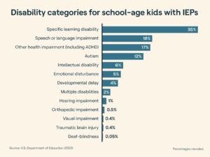 Bar chart showing disability categories for school-age kids with IEPs and their percentages.